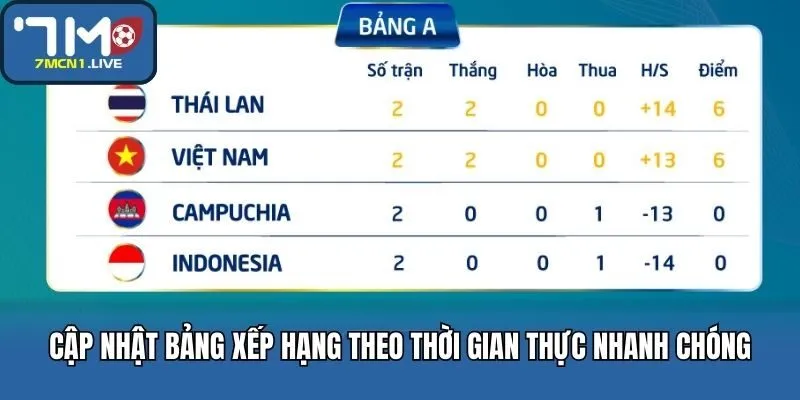 Cập nhật bảng xếp hạng theo thời gian thực nhanh chóng