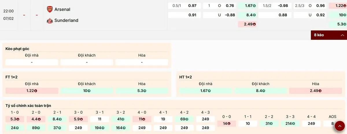 Phân tích các mã kèo trận đấu Arsenal vs Sunderland