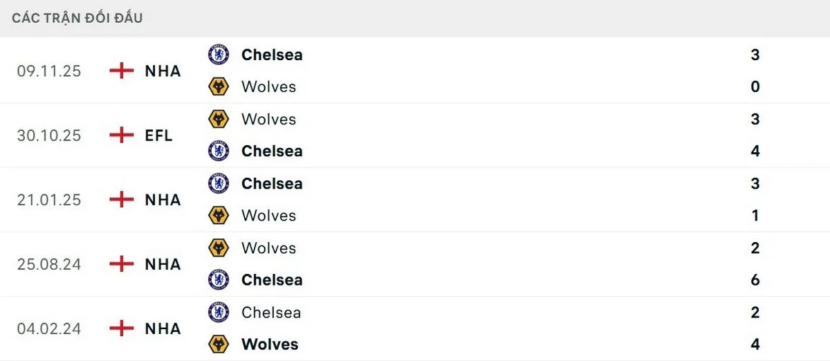 Chelsea có được 4 chiến thắng trong 5 trận đối đầu gần đây